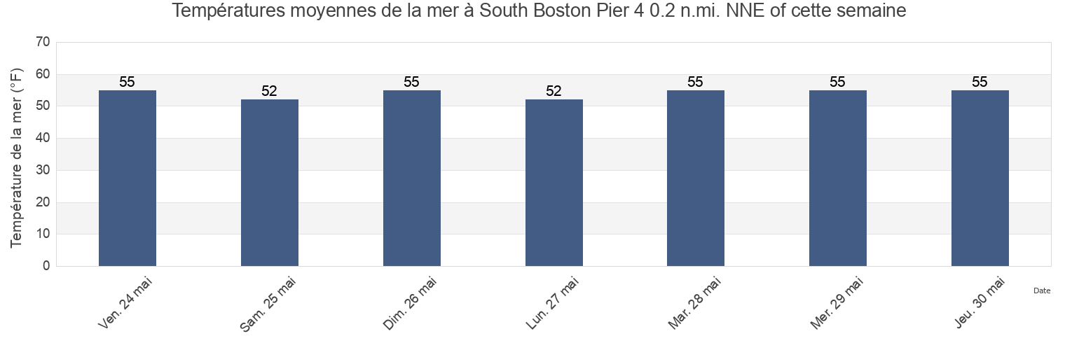 Températures moyennes de la mer à South Boston Pier 4 0.2 n.mi. NNE of, Suffolk County, Massachusetts, United States cette semaine