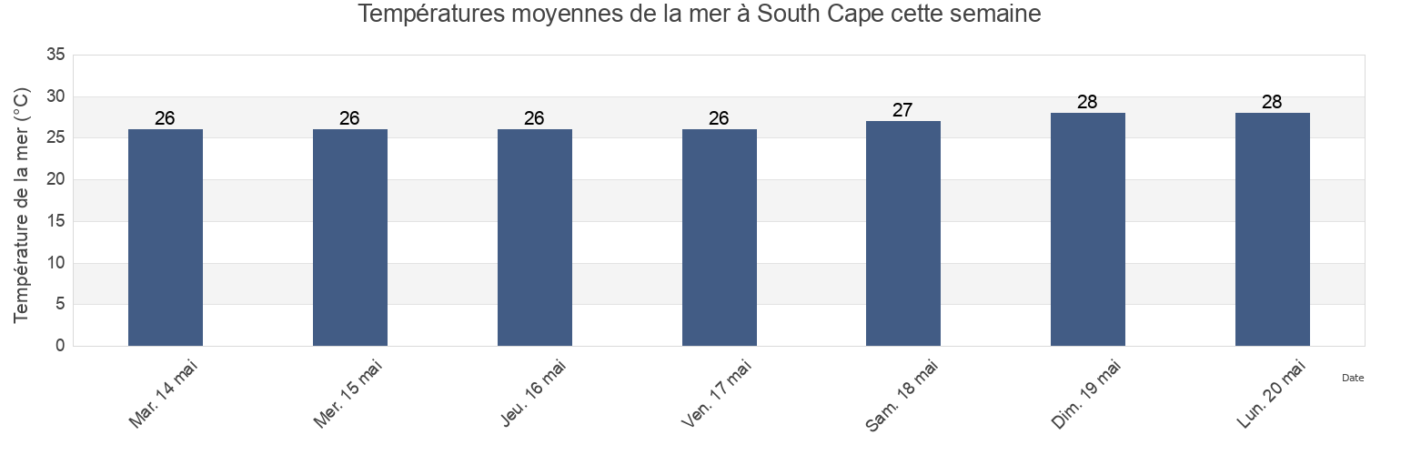 Températures moyennes de la mer à South Cape, Alotau, Milne Bay, Papua New Guinea cette semaine