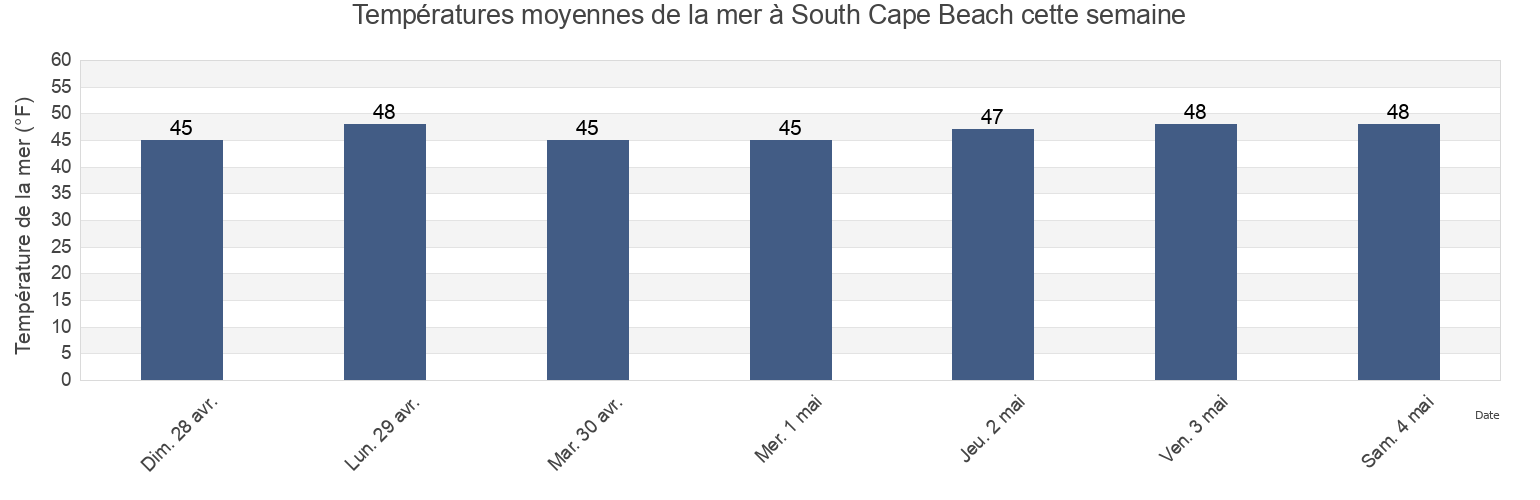 Températures moyennes de la mer à South Cape Beach, Dukes County, Massachusetts, United States cette semaine