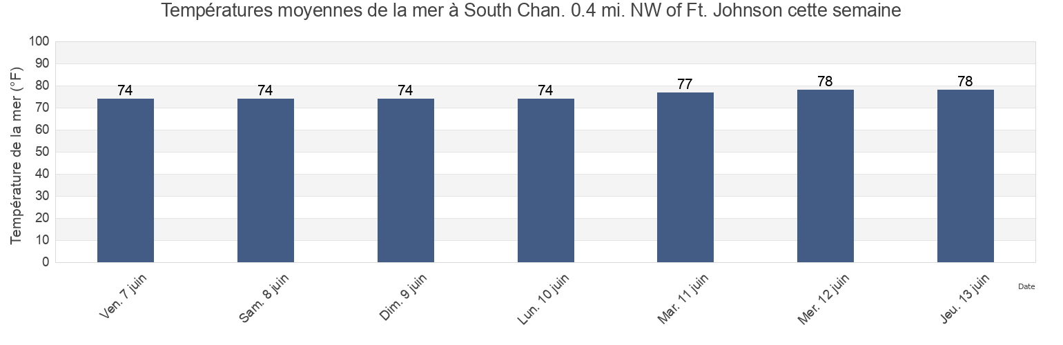 Températures moyennes de la mer à South Chan. 0.4 mi. NW of Ft. Johnson, Charleston County, South Carolina, United States cette semaine