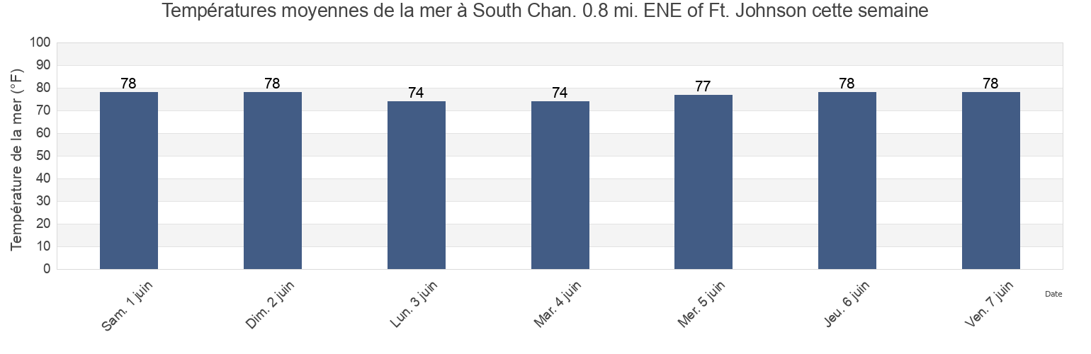 Températures moyennes de la mer à South Chan. 0.8 mi. ENE of Ft. Johnson, Charleston County, South Carolina, United States cette semaine