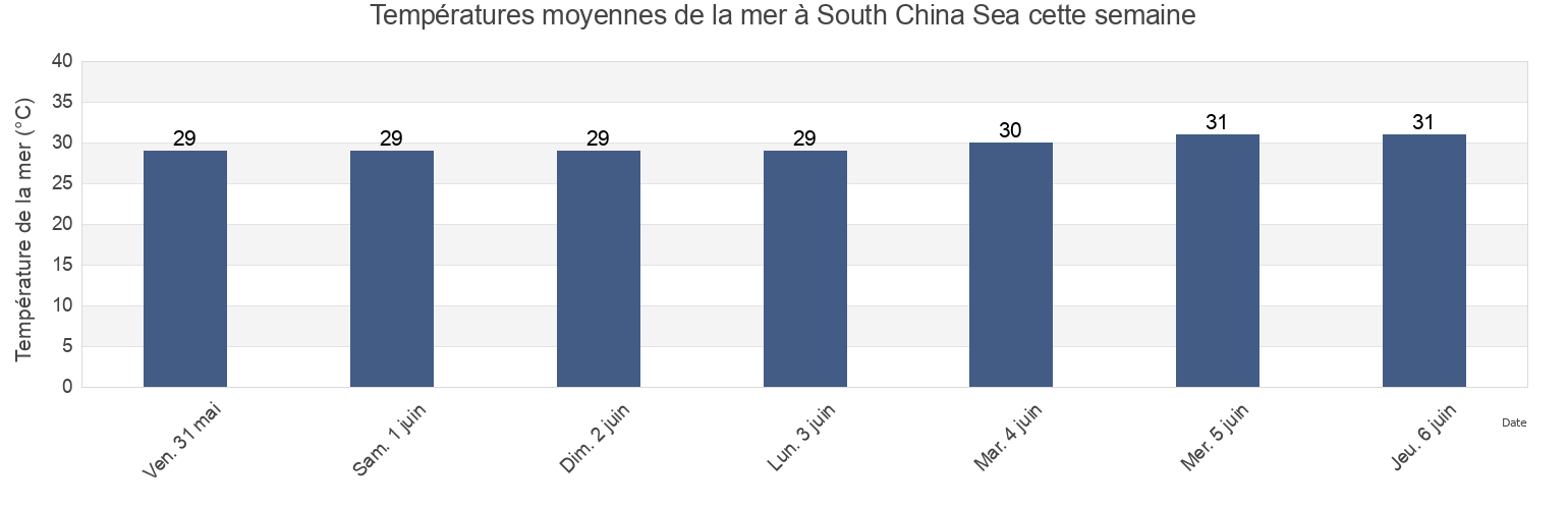 Températures moyennes de la mer à South China Sea, Vietnam cette semaine