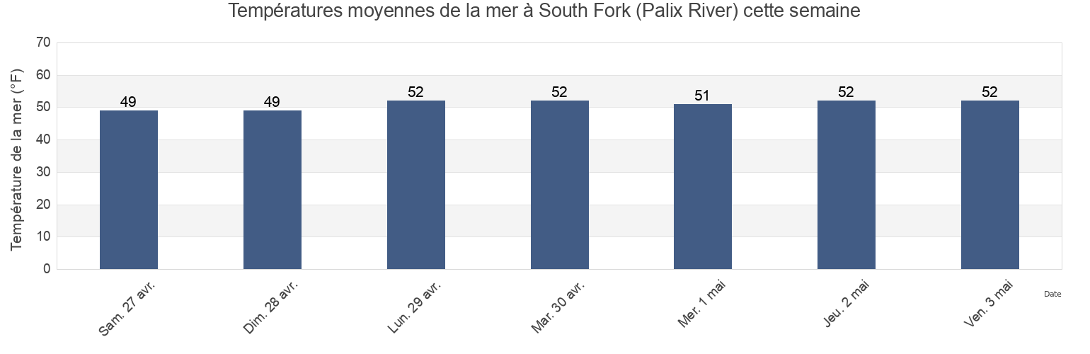 Températures moyennes de la mer à South Fork (Palix River), Pacific County, Washington, United States cette semaine