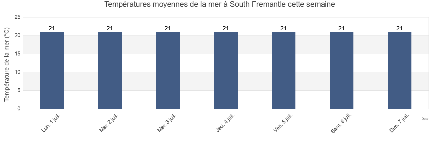 Températures moyennes de la mer à South Fremantle, Fremantle, Western Australia, Australia cette semaine