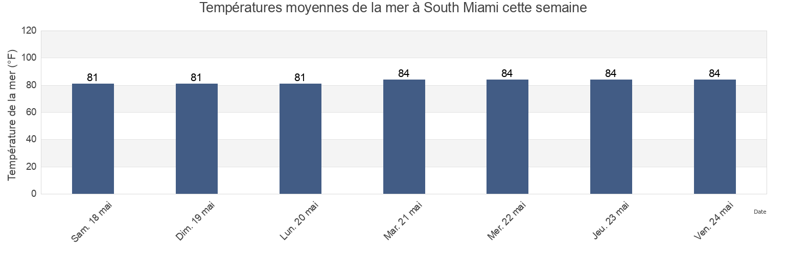 Températures moyennes de la mer à South Miami, Miami-Dade County, Florida, United States cette semaine