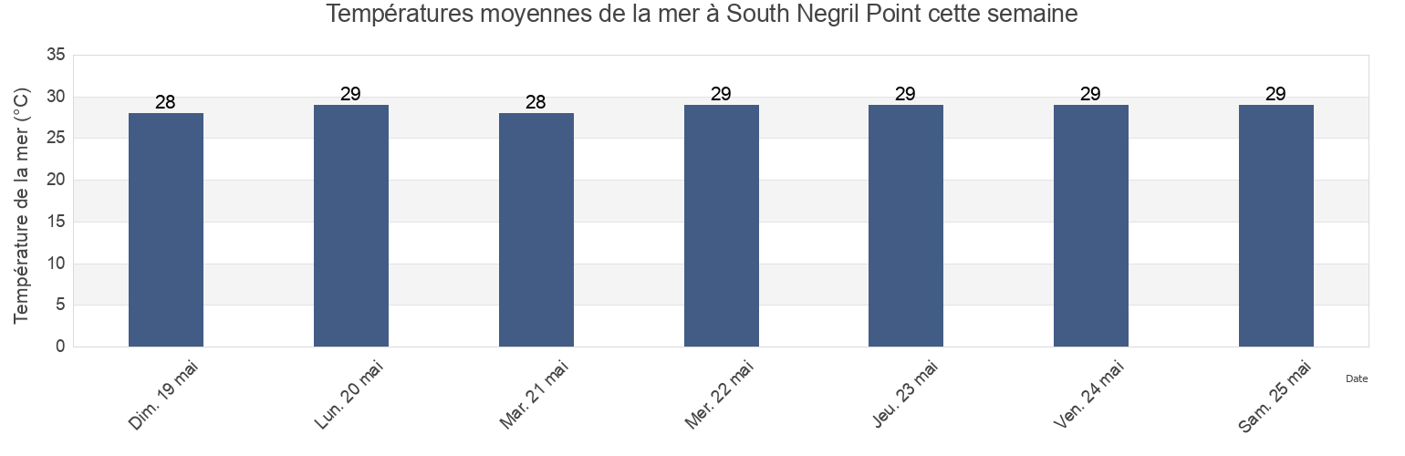 Températures moyennes de la mer à South Negril Point, Negril, Westmoreland, Jamaica cette semaine