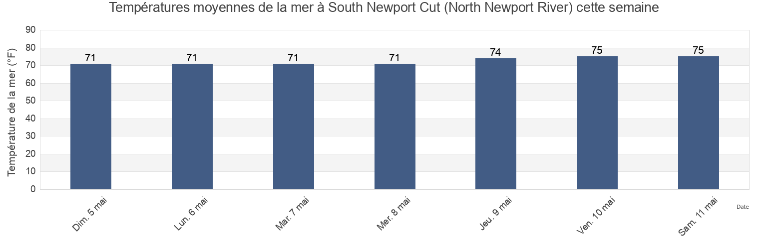 Températures moyennes de la mer à South Newport Cut (North Newport River), McIntosh County, Georgia, United States cette semaine