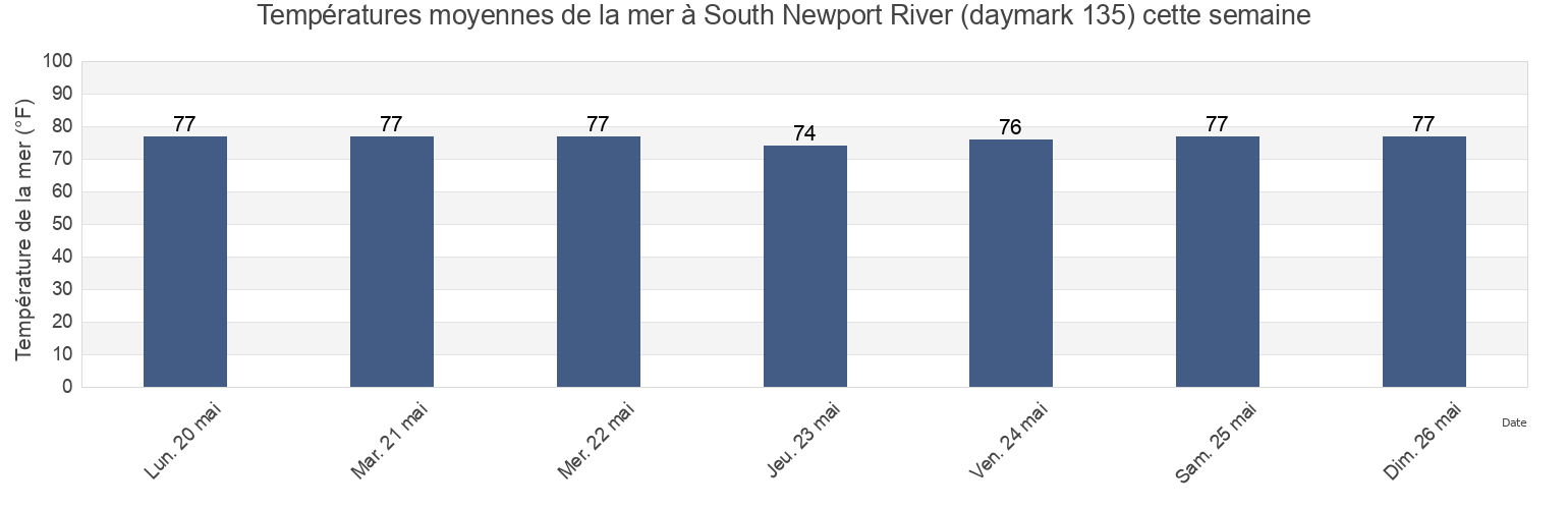 Températures moyennes de la mer à South Newport River (daymark 135), McIntosh County, Georgia, United States cette semaine