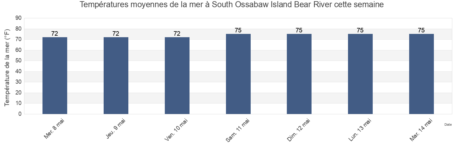 Températures moyennes de la mer à South Ossabaw Island Bear River, Chatham County, Georgia, United States cette semaine