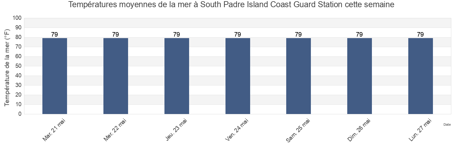 Températures moyennes de la mer à South Padre Island Coast Guard Station, Cameron County, Texas, United States cette semaine