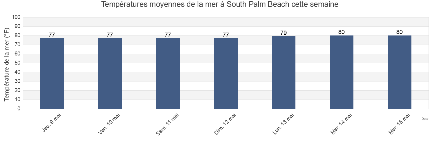 Températures moyennes de la mer à South Palm Beach, Palm Beach County, Florida, United States cette semaine