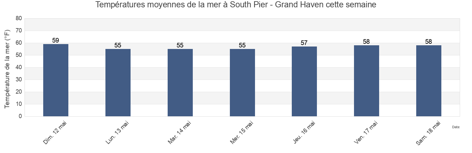 Températures moyennes de la mer à South Pier - Grand Haven, Ottawa County, Michigan, United States cette semaine