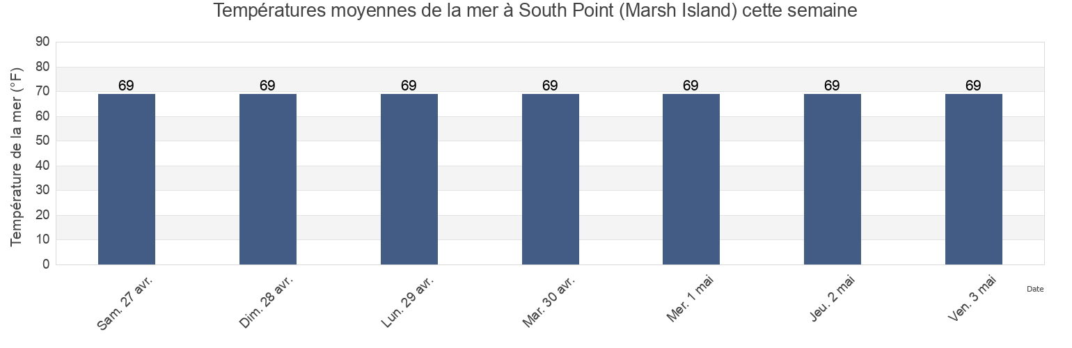 Températures moyennes de la mer à South Point (Marsh Island), Saint Mary Parish, Louisiana, United States cette semaine