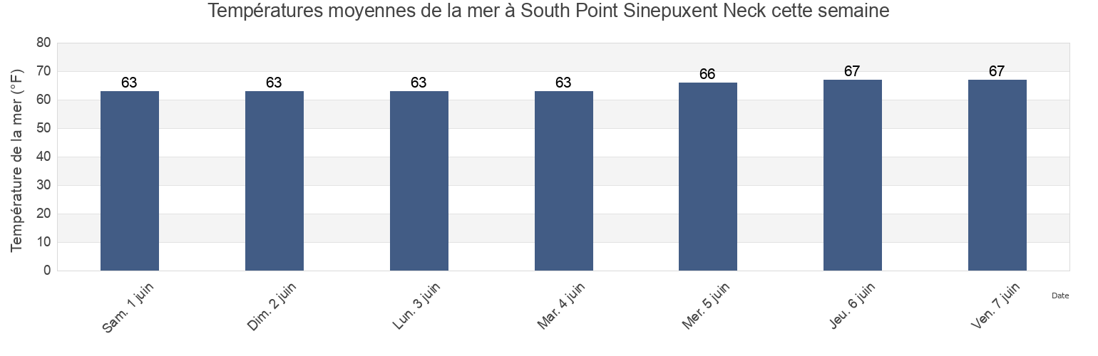 Températures moyennes de la mer à South Point Sinepuxent Neck, Worcester County, Maryland, United States cette semaine