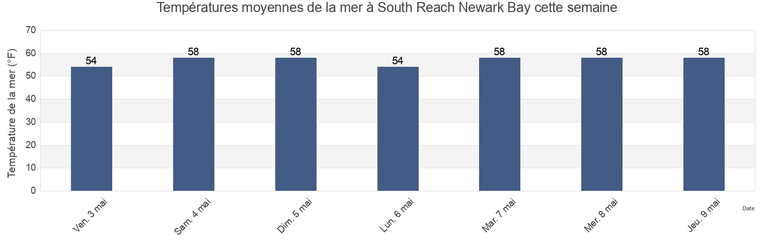 Températures moyennes de la mer à South Reach Newark Bay, Richmond County, New York, United States cette semaine