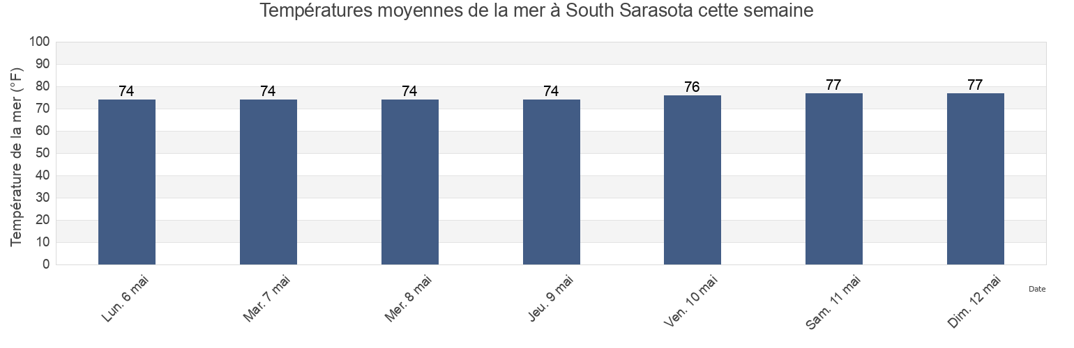 Températures moyennes de la mer à South Sarasota, Sarasota County, Florida, United States cette semaine