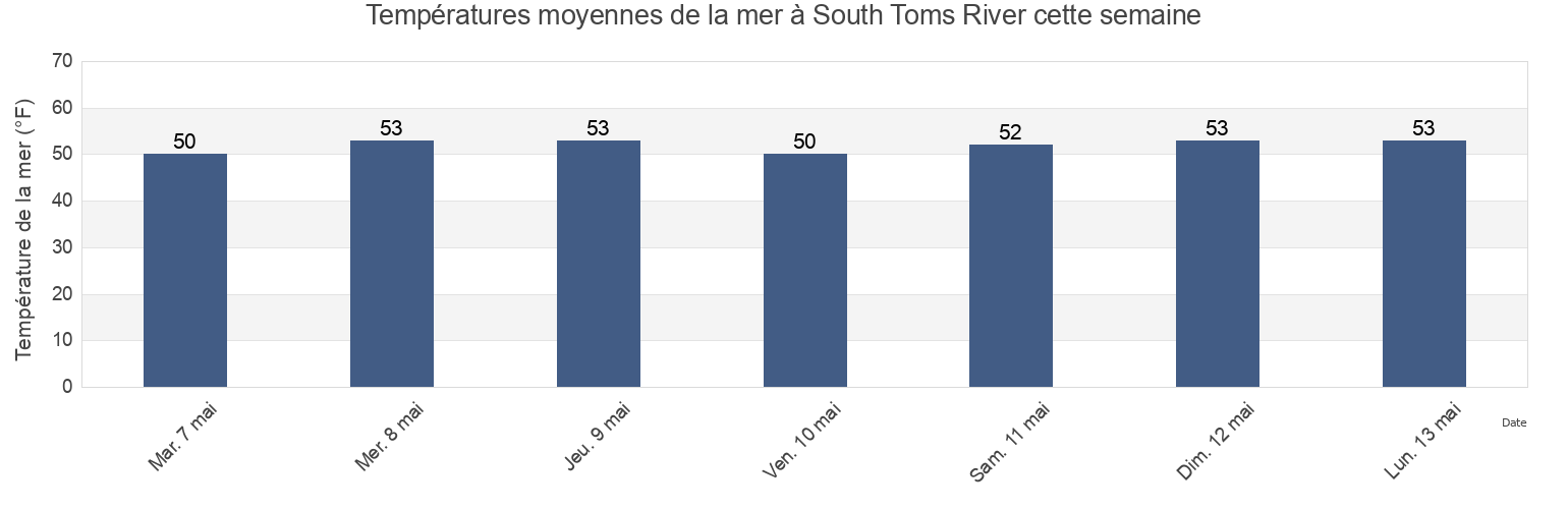 Températures moyennes de la mer à South Toms River, Ocean County, New Jersey, United States cette semaine
