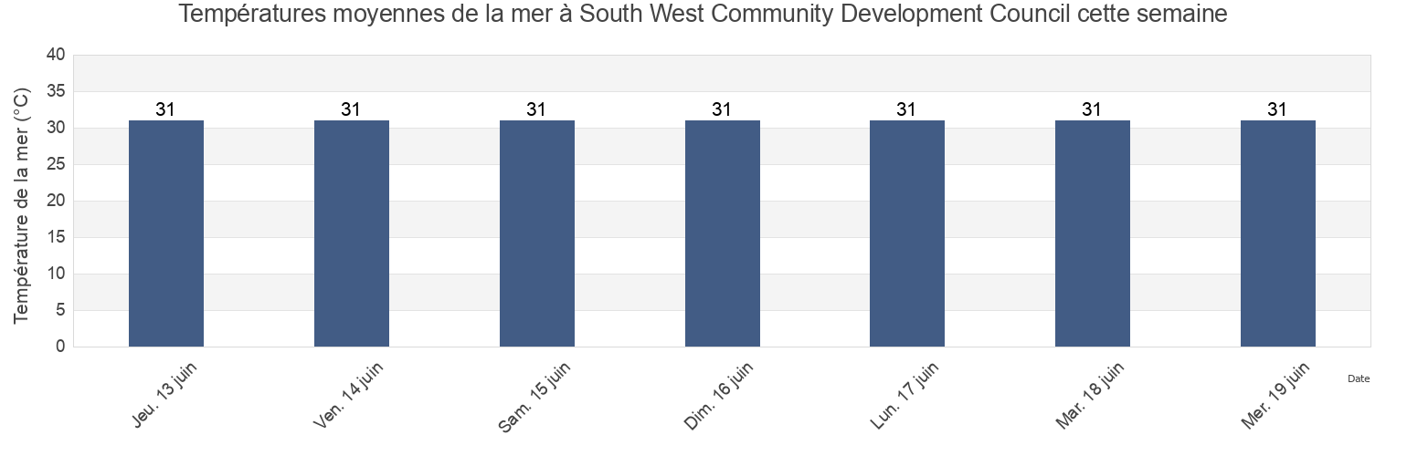Températures moyennes de la mer à South West Community Development Council, Singapore cette semaine