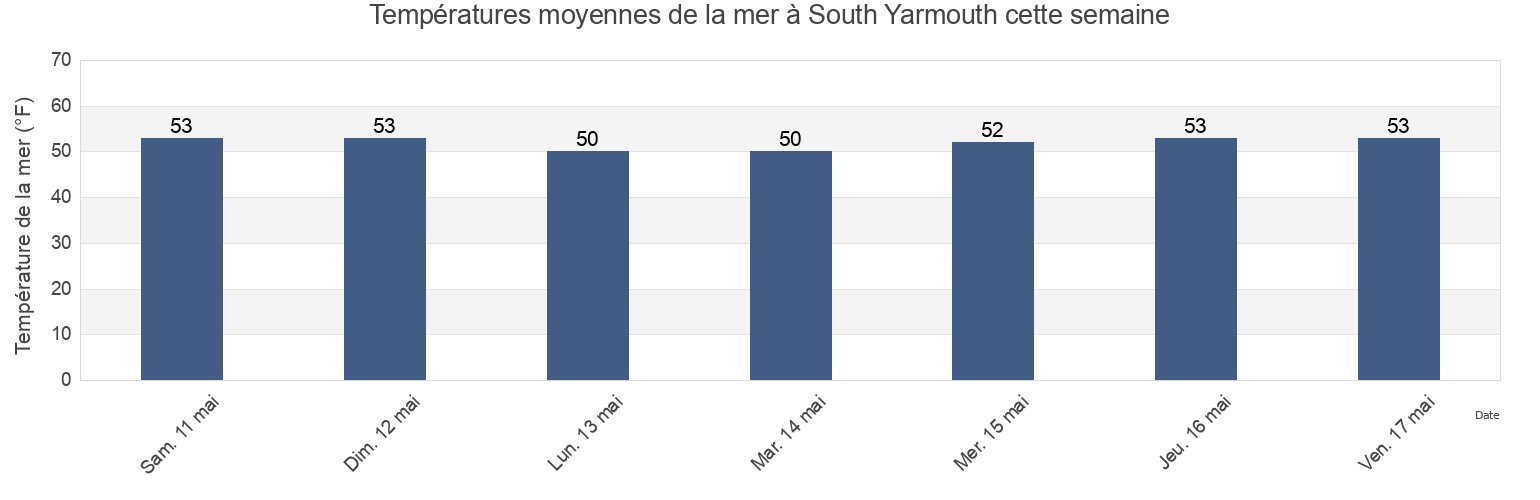 Températures moyennes de la mer à South Yarmouth, Barnstable County, Massachusetts, United States cette semaine