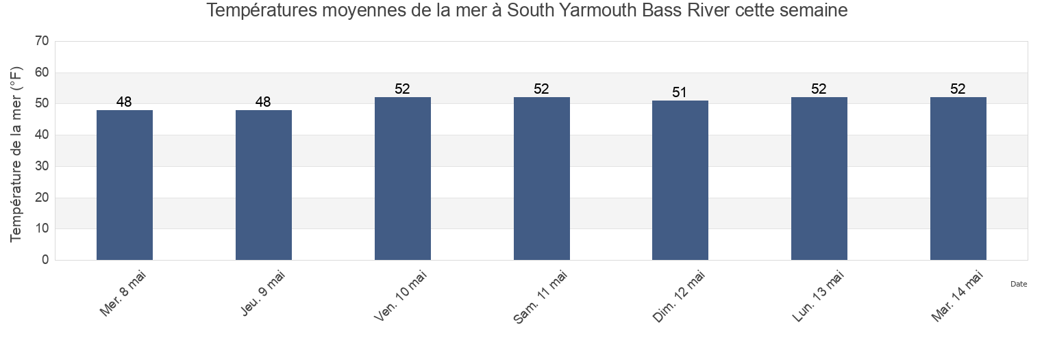 Températures moyennes de la mer à South Yarmouth Bass River, Barnstable County, Massachusetts, United States cette semaine