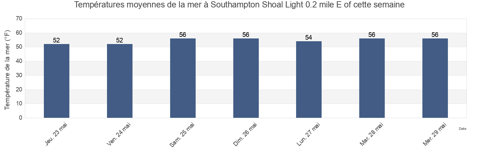 Températures moyennes de la mer à Southampton Shoal Light 0.2 mile E of, City and County of San Francisco, California, United States cette semaine