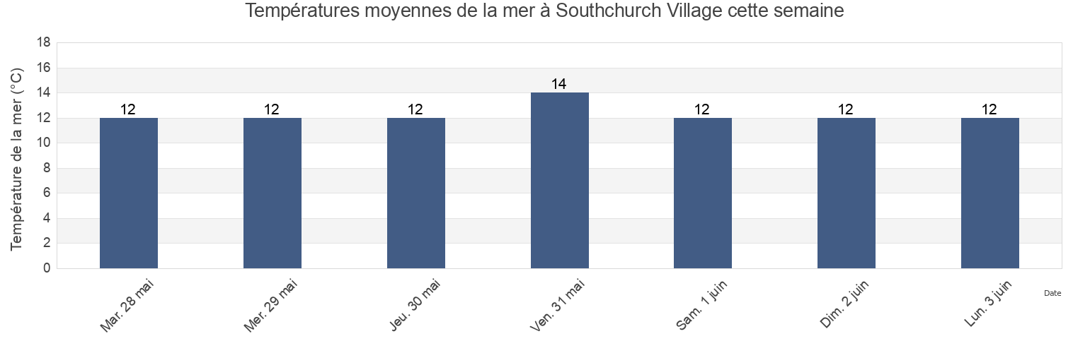 Températures moyennes de la mer à Southchurch Village, Southend-on-Sea, England, United Kingdom cette semaine
