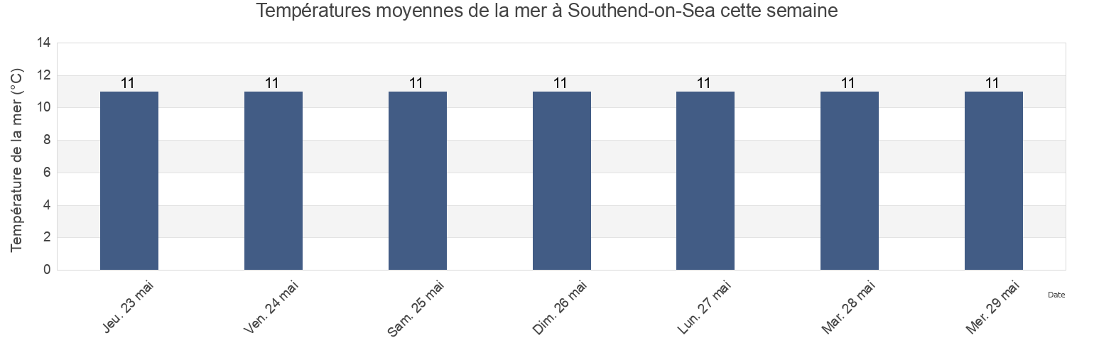 Températures moyennes de la mer à Southend-on-Sea, England, United Kingdom cette semaine