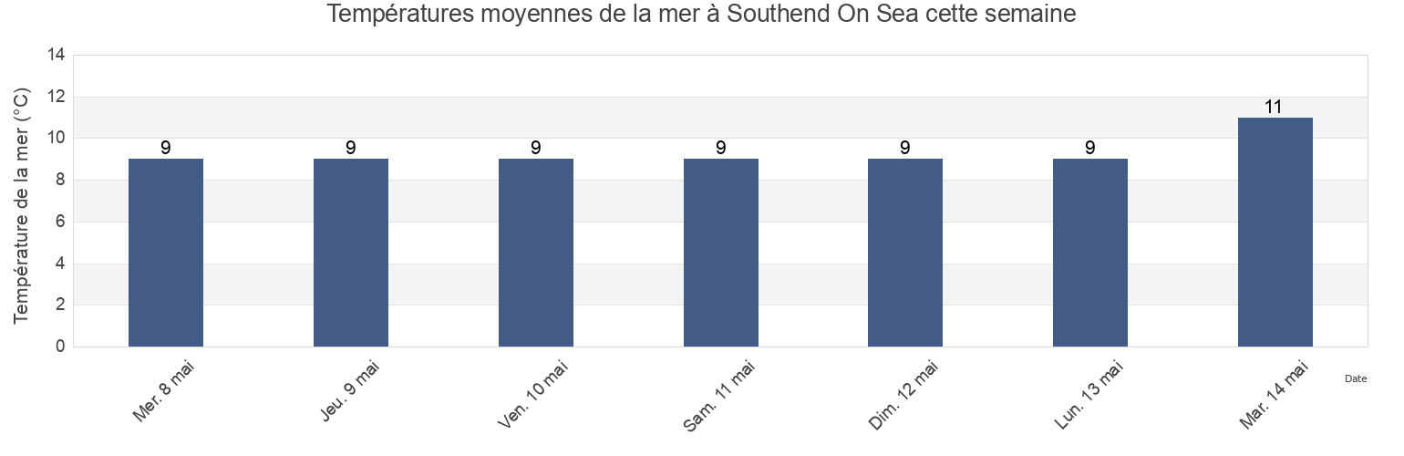 Températures moyennes de la mer à Southend On Sea, Southend-on-Sea, England, United Kingdom cette semaine