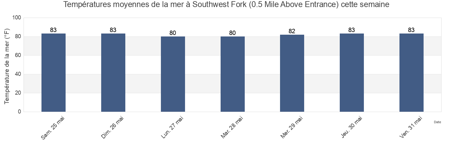Températures moyennes de la mer à Southwest Fork (0.5 Mile Above Entrance), Martin County, Florida, United States cette semaine