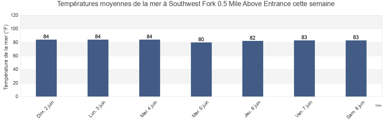 Températures moyennes de la mer à Southwest Fork 0.5 Mile Above Entrance, Martin County, Florida, United States cette semaine