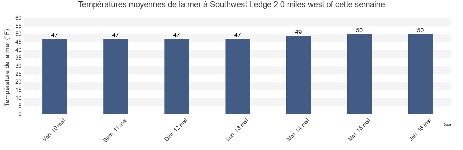 Températures moyennes de la mer à Southwest Ledge 2.0 miles west of, Washington County, Rhode Island, United States cette semaine