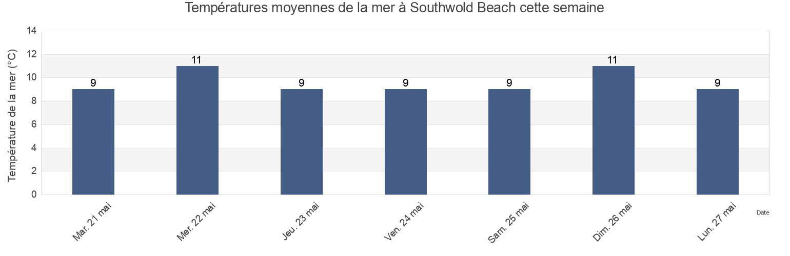 Températures moyennes de la mer à Southwold Beach, Suffolk, England, United Kingdom cette semaine