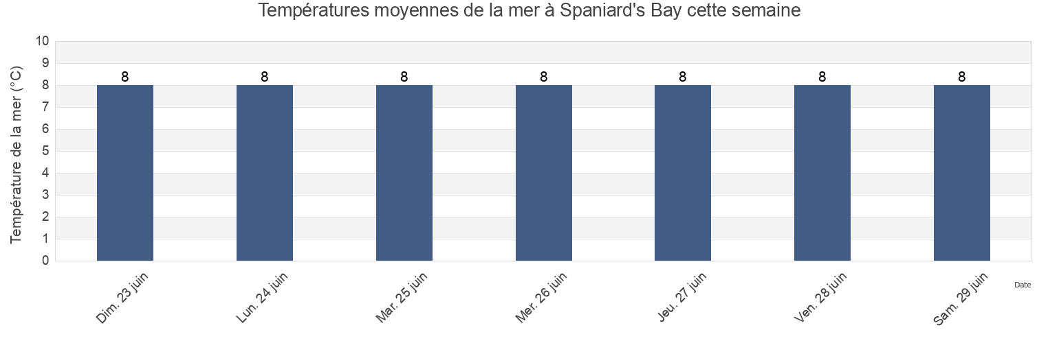 Températures moyennes de la mer à Spaniard's Bay, Newfoundland and Labrador, Canada cette semaine