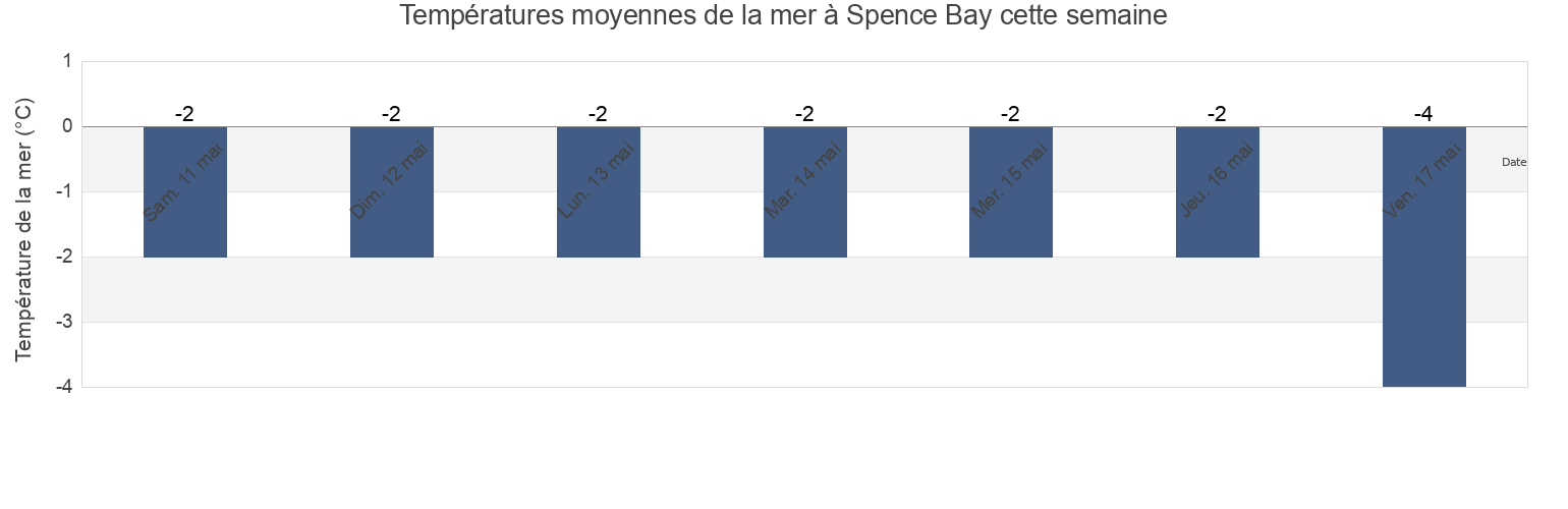 Températures moyennes de la mer à Spence Bay, Nunavut, Canada cette semaine