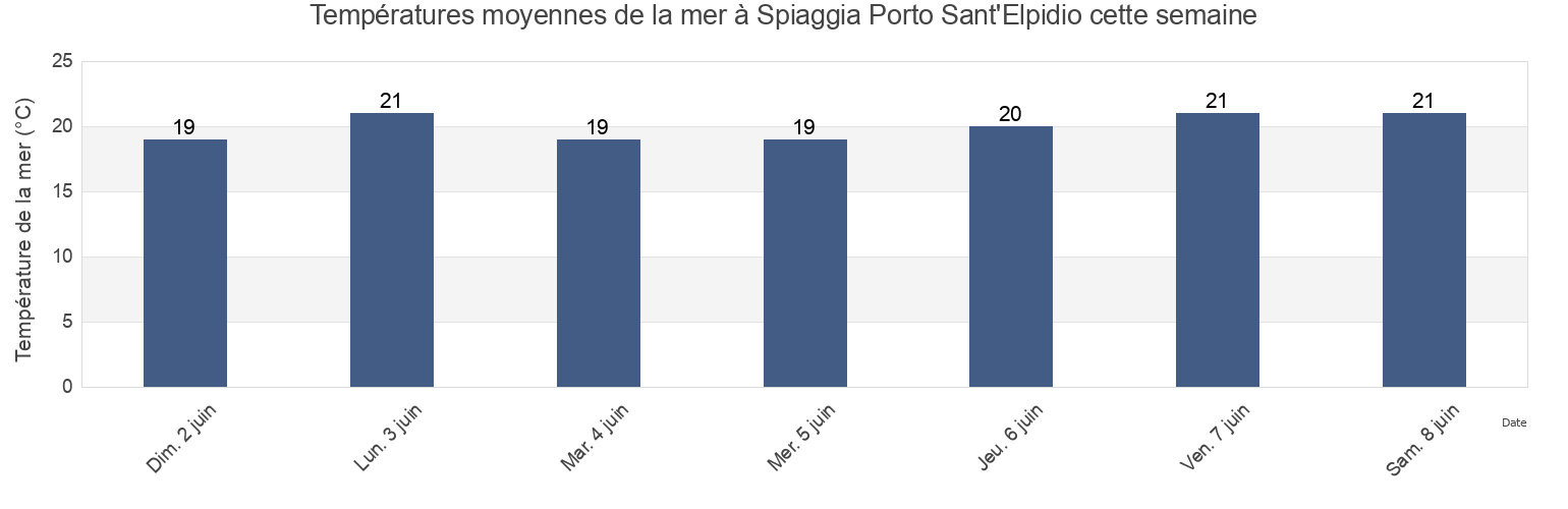 Températures moyennes de la mer à Spiaggia Porto Sant'Elpidio, Province of Fermo, The Marches, Italy cette semaine