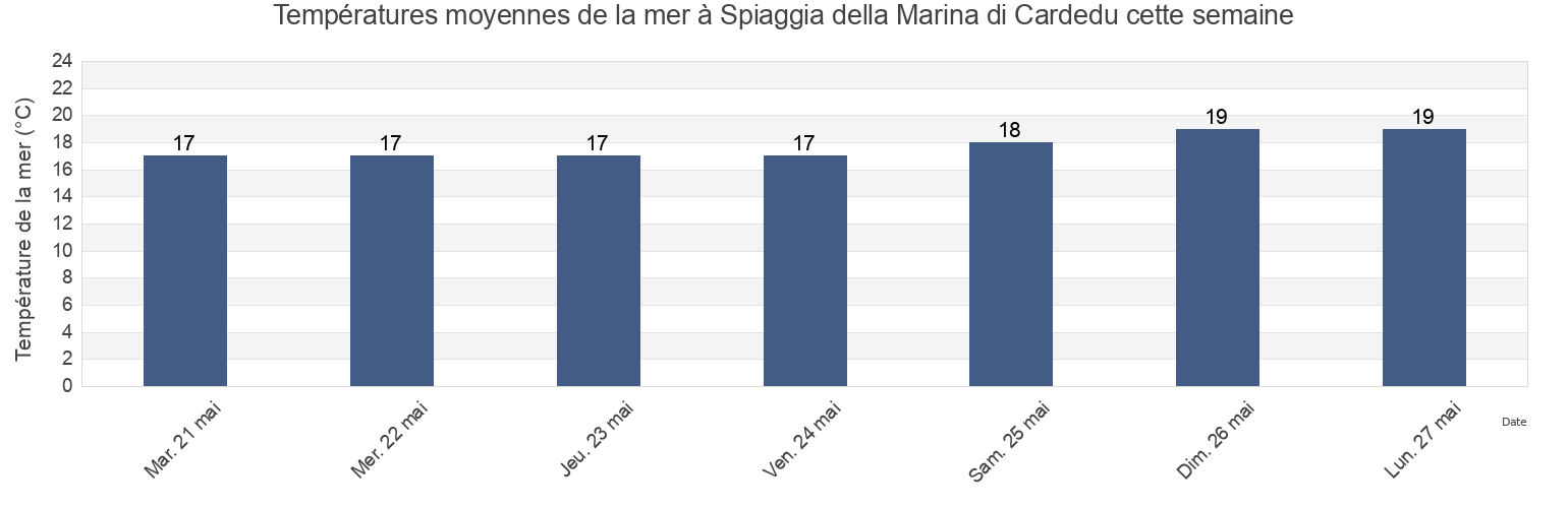 Températures moyennes de la mer à Spiaggia della Marina di Cardedu, Provincia di Nuoro, Sardinia, Italy cette semaine