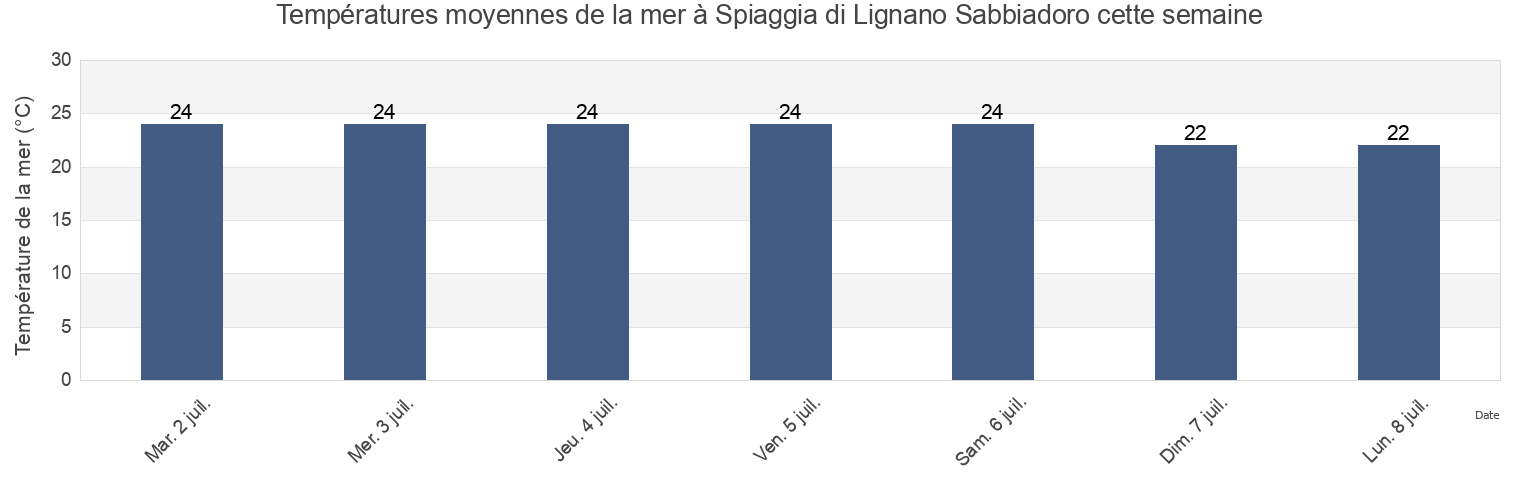 Températures moyennes de la mer à Spiaggia di Lignano Sabbiadoro, Italy cette semaine