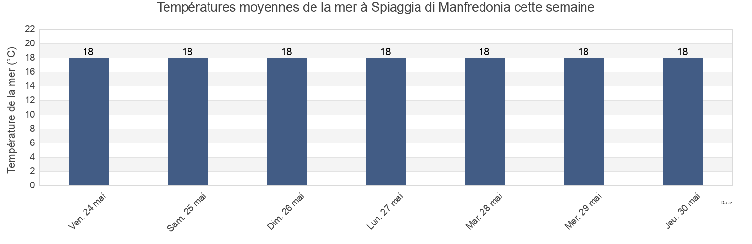 Températures moyennes de la mer à Spiaggia di Manfredonia, Provincia di Foggia, Apulia, Italy cette semaine