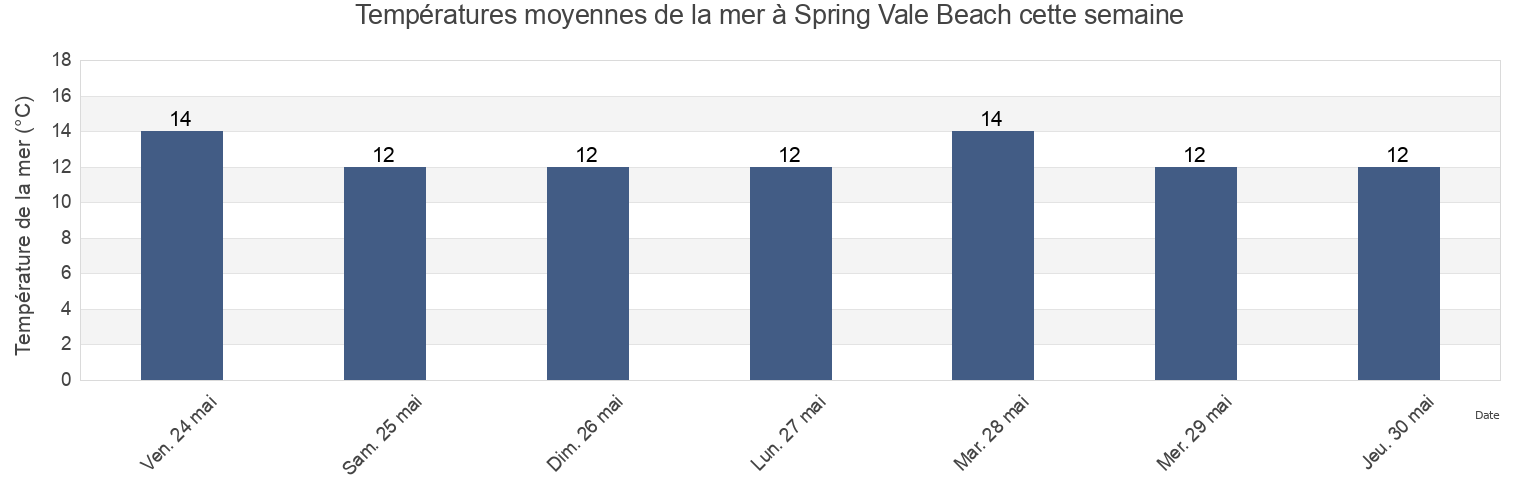 Températures moyennes de la mer à Spring Vale Beach, Portsmouth, England, United Kingdom cette semaine