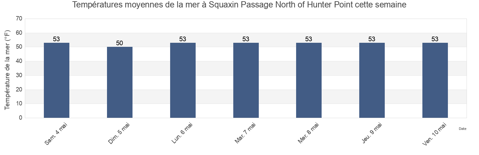Températures moyennes de la mer à Squaxin Passage North of Hunter Point, Mason County, Washington, United States cette semaine