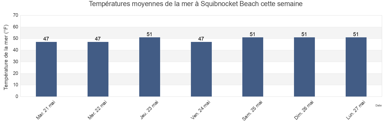Températures moyennes de la mer à Squibnocket Beach, Dukes County, Massachusetts, United States cette semaine