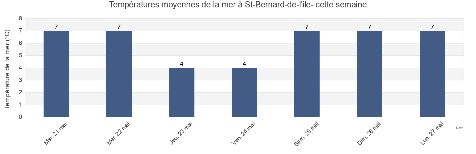 Températures moyennes de la mer à St-Bernard-de-l'ile-, Bas-Saint-Laurent, Quebec, Canada cette semaine