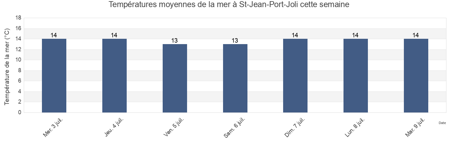 Températures moyennes de la mer à St-Jean-Port-Joli, Capitale-Nationale, Quebec, Canada cette semaine