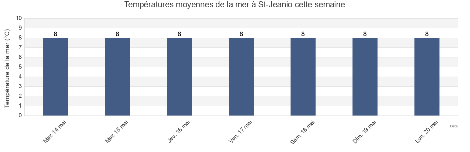 Températures moyennes de la mer à St-Jeanio, Capitale-Nationale, Quebec, Canada cette semaine