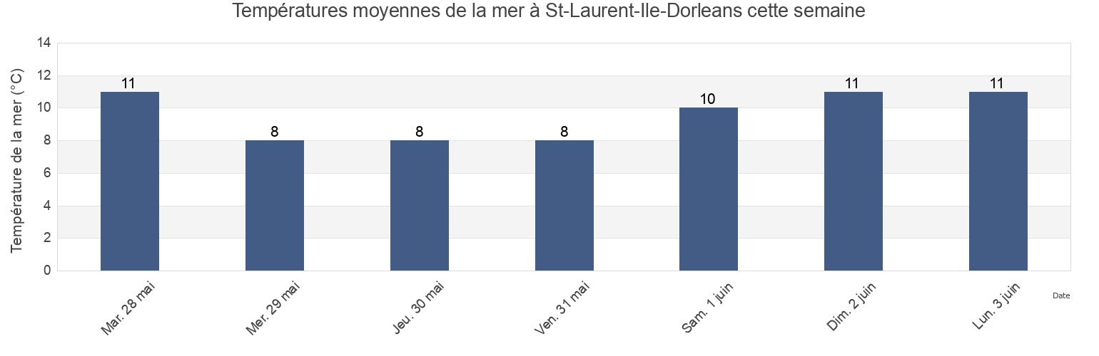 Températures moyennes de la mer à St-Laurent-Ile-Dorleans, Capitale-Nationale, Quebec, Canada cette semaine