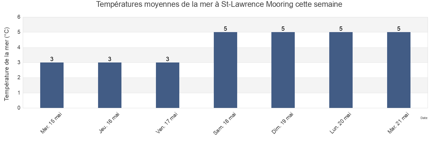 Températures moyennes de la mer à St-Lawrence Mooring, Bas-Saint-Laurent, Quebec, Canada cette semaine