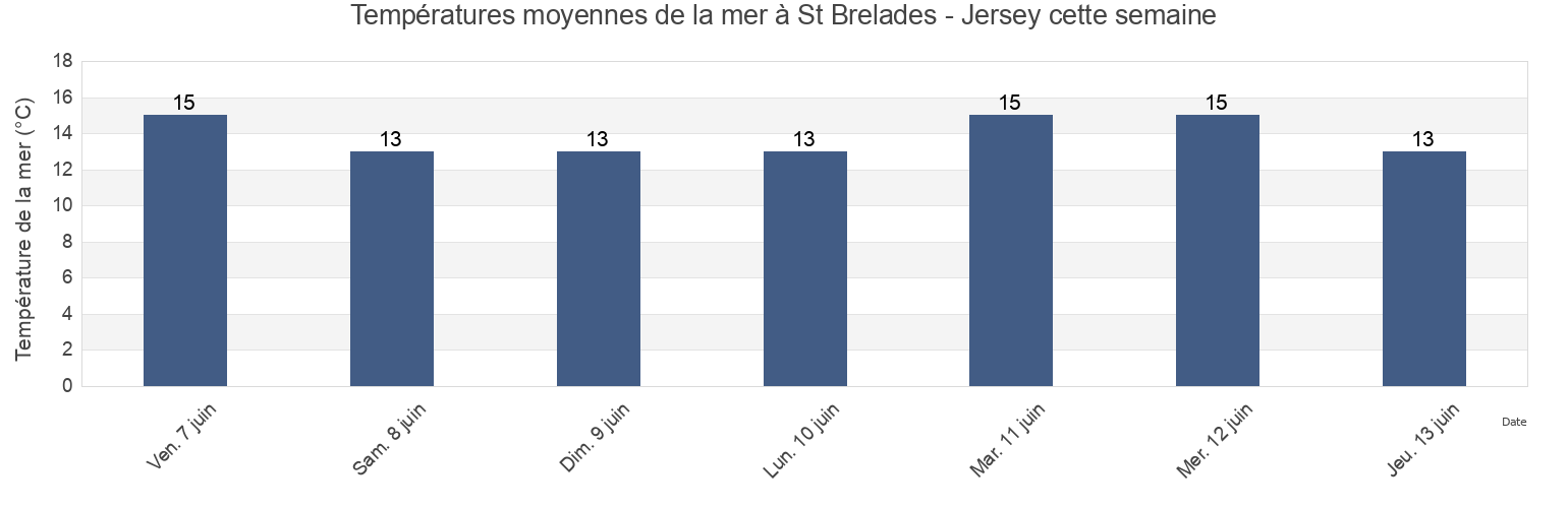 Températures moyennes de la mer à St Brelades - Jersey, Manche, Normandy, France cette semaine