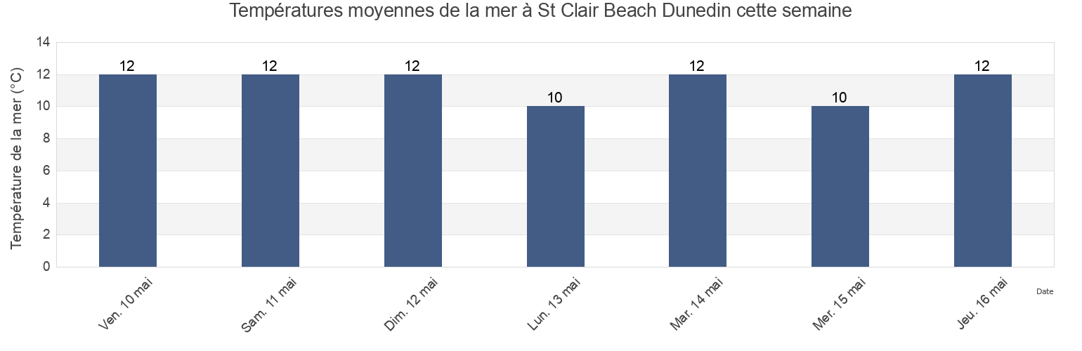 Températures moyennes de la mer à St Clair Beach Dunedin, Dunedin City, Otago, New Zealand cette semaine