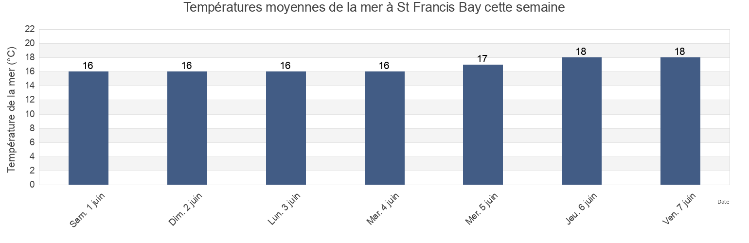 Températures moyennes de la mer à St Francis Bay, Nelson Mandela Bay Metropolitan Municipality, Eastern Cape, South Africa cette semaine