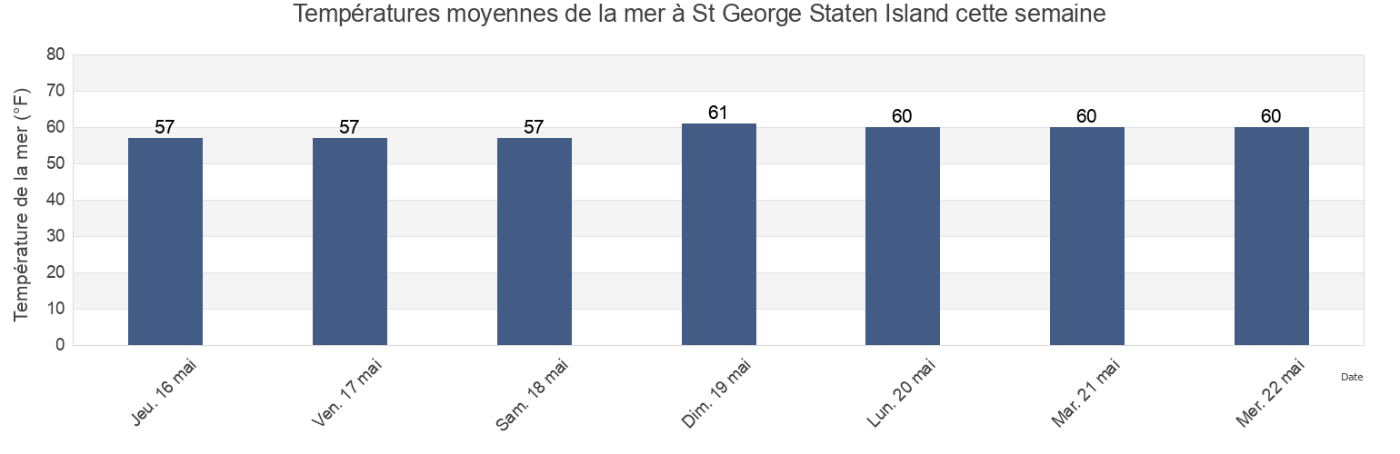 Températures moyennes de la mer à St George Staten Island, Richmond County, New York, United States cette semaine